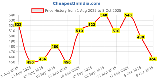 firstcry.com Olio Kids Full Length Woollen & Fleece Pant with Star Print - Fuchsia olio kids Price History Graph from 1 Aug 2025 to 8 Oct 2025