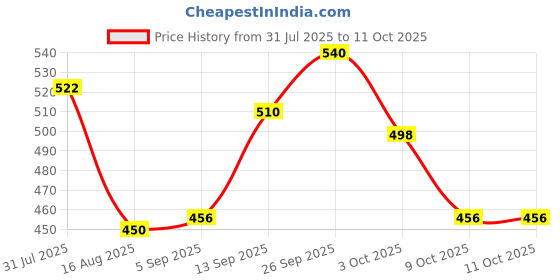 firstcry.com Olio Kids Full Length Woollen & Fleece Pant with Star Print - Fuchsia olio kids Price History Graph from 31 Jul 2025 to 10 Oct 2025