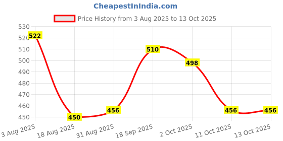firstcry.com Olio Kids Full Length Woollen & Fleece Pant with Star Print - Fuchsia olio kids Price History Graph from 3 Aug 2025 to 13 Oct 2025