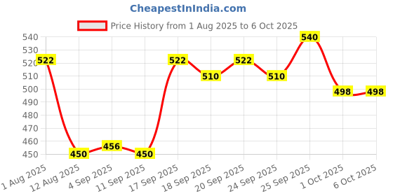 firstcry.com Olio Kids Full Length Woollen & Fleece Pant with Star Print - Fuchsia olio kids Price History Graph from 1 Aug 2025 to 5 Oct 2025