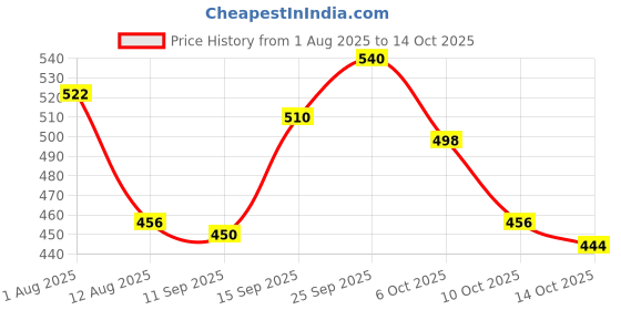 firstcry.com Olio Kids Full Length Woollen & Fleece Pant with Star Print - Orange olio kids Price History Graph from 1 Aug 2025 to 14 Oct 2025