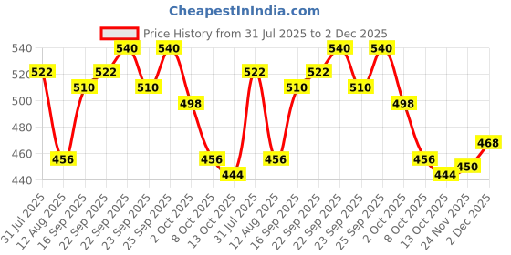 firstcry.com Olio Kids Full Length Woollen & Fleece Pant with Star Print - Orange olio kids Price History Graph from 31 Jul 2025 to 2 Dec 2025