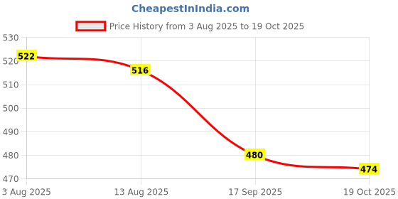 firstcry.com Olio Kids Full Length Woollen & Fleece Pant with Text Print - Blue olio kids Price History Graph from 3 Aug 2025 to 19 Oct 2025