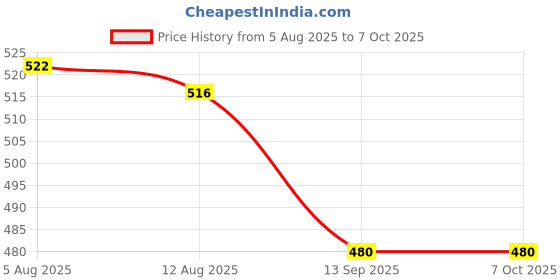 firstcry.com Olio Kids Full Length Woollen & Fleece Pant with Text Print - Blue olio kids Price History Graph from 5 Aug 2025 to 7 Oct 2025