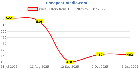 firstcry.com Olio Kids Full Length Woollen & Fleece Pant with Text Print - Fuchsia olio kids Price History Graph from 31 Jul 2025 to 5 Oct 2025