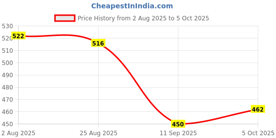 firstcry.com Olio Kids Full Length Woollen & Fleece Pant with Text Print - Fuchsia olio kids Price History Graph from 2 Aug 2025 to 5 Oct 2025