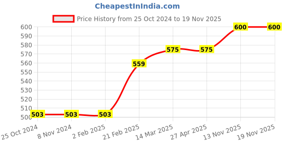 firstcry.com Olio Kids Full Sleeves Sweatshirt Floral Print - Pink olio kids Price History Graph from 25 Oct 2024 to 18 Nov 2025
