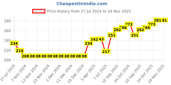 firstcry.com Olio Kids Full Sleeves Tee Text Print - Pink olio kids Price History Graph from 27 Jul 2024 to 24 Nov 2025