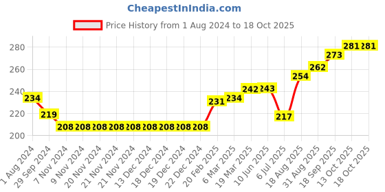firstcry.com Olio Kids Full Sleeves Tee Text Print - Yellow olio kids Price History Graph from 1 Aug 2024 to 18 Oct 2025