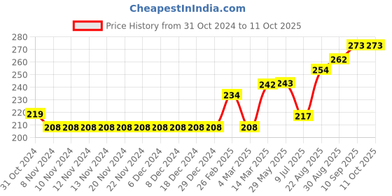 firstcry.com Olio Kids Full Sleeves Tee Text Print - Yellow olio kids Price History Graph from 31 Oct 2024 to 10 Oct 2025