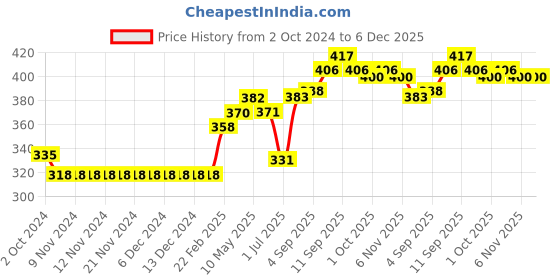 firstcry.com Olio Kids Heavy Sinker Knit Full Length Unicorn Print Track Pant - Pink olio kids Price History Graph from 2 Oct 2024 to 6 Dec 2025