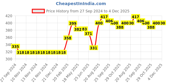 firstcry.com Olio Kids Heavy Sinker Knit Full Length Unicorn Print Trackpant - Blue olio kids Price History Graph from 27 Sep 2024 to 3 Dec 2025