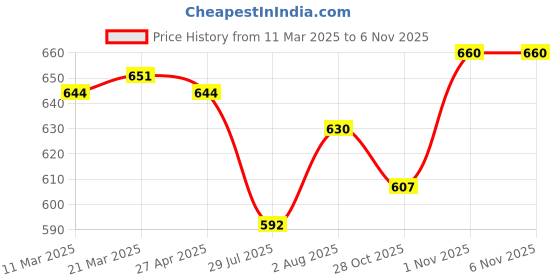 firstcry.com Olio Kids Knee Length Denim Shorts with Foil Text Print - Tan olio kids Price History Graph from 11 Mar 2025 to 6 Nov 2025
