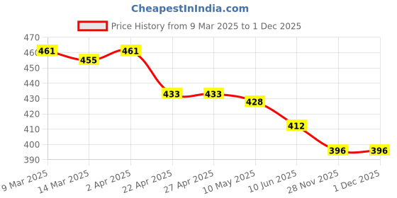 firstcry.com Olio Kids Knit Above Knee Length Denim Shorts with Floral Applique - Light Blue olio kids Price History Graph from 9 Mar 2025 to 1 Dec 2025