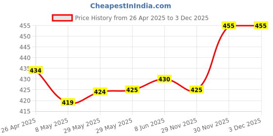 firstcry.com Olio Kids Knit Above Knee Length Denim Shorts With Pearl Detailing & Bow Applique - Light Blue olio kids Price History Graph from 26 Apr 2025 to 30 Nov 2025