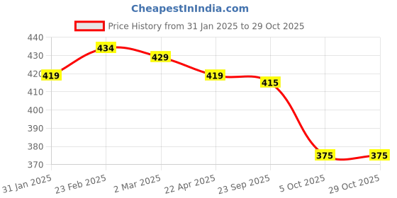 firstcry.com Olio Kids Knit Above Knee Length Denim Shorts With Text Print - Light Blue olio kids Price History Graph from 31 Jan 2025 to 29 Oct 2025