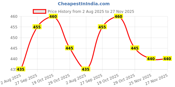 firstcry.com Olio Kids Knit Above Knee Length Denim Shorts With Text Print - Navy Blue olio kids Price History Graph from 2 Aug 2025 to 27 Nov 2025