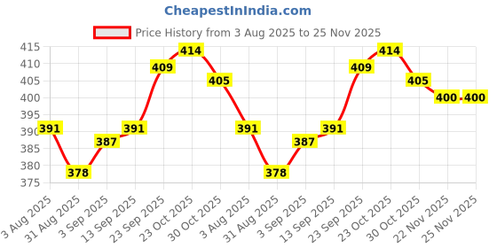 firstcry.com Olio Kids Knit Above Knee Length Shorts With Text Embroidery & Bow Applique - Light Blue olio kids Price History Graph from 3 Aug 2025 to 24 Nov 2025
