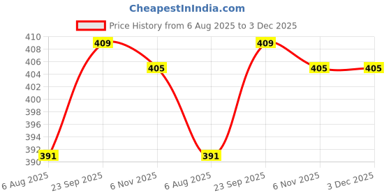 firstcry.com Olio Kids Knit Above Knee Length Shorts With Text Embroidery & Bow Applique - Navy Blue olio kids Price History Graph from 6 Aug 2025 to 2 Dec 2025