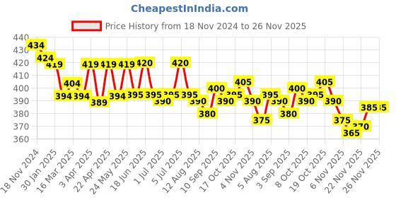 firstcry.com Olio Kids Knit Full Length Fleece & Woollen Bottomwear With Text Print - Blue olio kids Price History Graph from 18 Nov 2024 to 26 Nov 2025