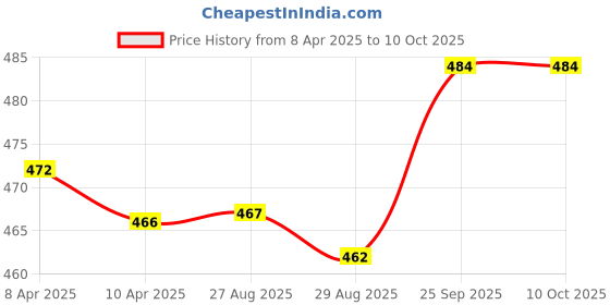 firstcry.com Olio Kids Knit Full Length Fleece and Woollen Bottomwear With Text Print - Red olio kids Price History Graph from 8 Apr 2025 to 10 Oct 2025