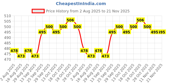 firstcry.com Olio Kids Knit Full Length Fleece & Woollen Lounge Pant With Text Print - Maroon olio kids Price History Graph from 2 Aug 2025 to 21 Nov 2025