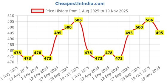 firstcry.com Olio Kids Knit Full Length Fleece & Woollen Lounge Pant With Text Print - Olive Green olio kids Price History Graph from 1 Aug 2025 to 19 Nov 2025