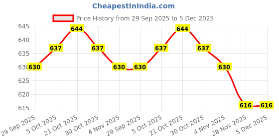 firstcry.com Olio Kids Knit Full Length Fleece Pant with Bestie Print - Tan olio kids Price History Graph from 29 Sep 2025 to 5 Dec 2025