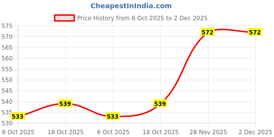 firstcry.com Olio Kids Knit Full Length Fleece Pant with Heart & Text Print - Grey olio kids Price History Graph from 6 Oct 2025 to 2 Dec 2025
