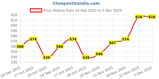 firstcry.com Olio Kids Knit Full Length Fleece Pant with Heart Print & Cargo Pocket - Dark Purple olio kids Price History Graph from 24 Sep 2025 to 4 Dec 2025