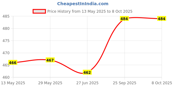 firstcry.com Olio Kids Knit Full Length Text Printed Fleece & Woollen Bottom - Wine olio kids Price History Graph from 13 May 2025 to 7 Oct 2025