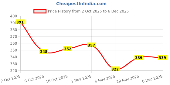 firstcry.com Olio Kids Knitted Full Sleeves Winter T-Shirt With Kangaroo Pockets & Fox Embroidery Patch - Dark Red olio kids Price History Graph from 2 Oct 2025 to 5 Dec 2025