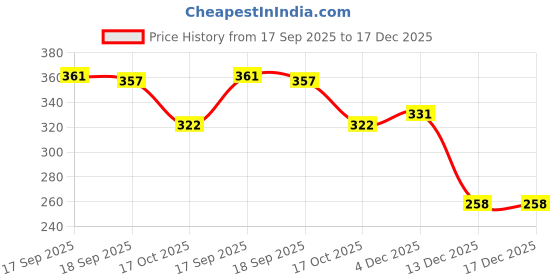 firstcry.com Olio Kids Knitted Full Sleeves Winter T-Shirt With Kangaroo Pockets & Girl Gang Print - Light Yellow olio kids Price History Graph from 17 Sep 2025 to 17 Dec 2025