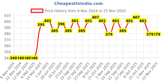 firstcry.com Olio Kids Looper Full Length Lounge Pant Text Printed - Bottle Green olio kids Price History Graph from 9 Nov 2024 to 23 Nov 2025
