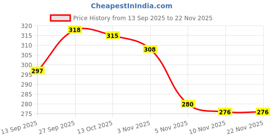 firstcry.com Olio Kids Looper Knit Full Length Lounge Pant With Text Print - Light Grey olio kids Price History Graph from 13 Sep 2025 to 22 Nov 2025