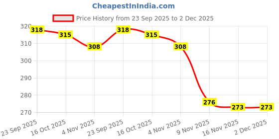 firstcry.com Olio Kids Looper Knit Full Length Lounge Pant With Text Print - Maroon olio kids Price History Graph from 23 Sep 2025 to 2 Dec 2025