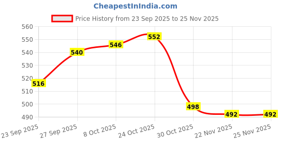 firstcry.com Olio Kids Looper Knit Full Length Lounge Pant with Text Print - Maroon olio kids Price History Graph from 23 Sep 2025 to 25 Nov 2025