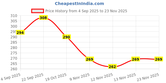 firstcry.com Olio Kids Looper Knit Full Length Lounge Pant With Text Print - Orange olio kids Price History Graph from 4 Sep 2025 to 22 Nov 2025
