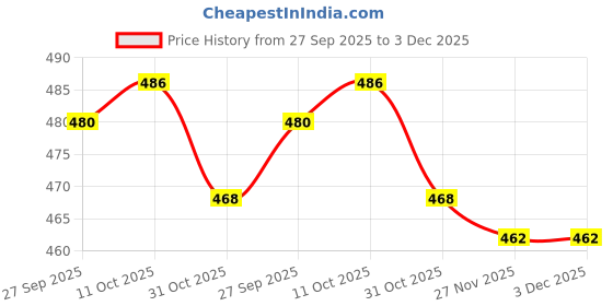 firstcry.com Olio Kids Looper Knit Full Length Lounge Pant with Text Print - Pink olio kids Price History Graph from 27 Sep 2025 to 2 Dec 2025