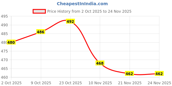 firstcry.com Olio Kids Looper Knit Full Length Lounge Pant with Text Print - Pink olio kids Price History Graph from 2 Oct 2025 to 24 Nov 2025