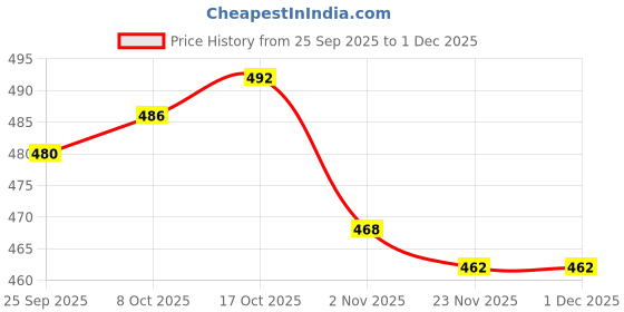 firstcry.com Olio Kids Looper Knit Full Length Lounge Pant with Text Print - Pink olio kids Price History Graph from 25 Sep 2025 to 1 Dec 2025