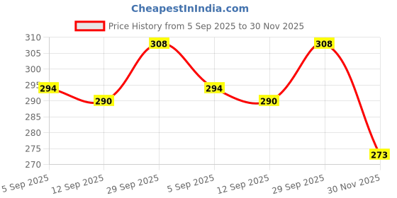firstcry.com Olio Kids Looper Knit Full Length Lounge Pant With Text Print - Red olio kids Price History Graph from 5 Sep 2025 to 30 Nov 2025