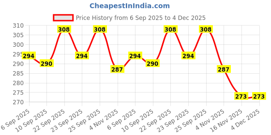 firstcry.com Olio Kids Looper Knit Full Length Lounge Pant With Text Print - Red olio kids Price History Graph from 6 Sep 2025 to 4 Dec 2025