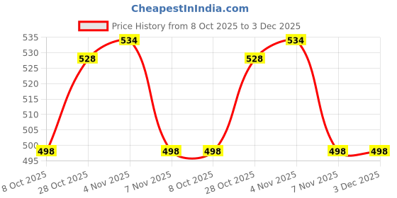 firstcry.com Olio Kids Looper Knit Full Length Lounge Pants with Cargo Pockets - Navy Blue olio kids Price History Graph from 8 Oct 2025 to 2 Dec 2025