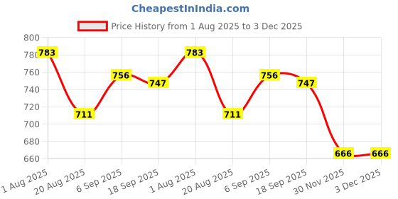 firstcry.com Olio Kids Looper Knit Full Length Polka Dots & Text Printed Winter Wear Sweatshirt & Pant Set - Light Green olio kids Price History Graph from 1 Aug 2025 to 2 Dec 2025