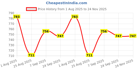 firstcry.com Olio Kids Looper Knit Full Length Polka Dots & Text Printed Winter Wear Sweatshirt & Pant Set - Light Green olio kids Price History Graph from 1 Aug 2025 to 24 Nov 2025