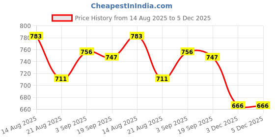 firstcry.com Olio Kids Looper Knit Full Length Polka Dots & Text Printed Winter Wear Sweatshirt & Pant Set - Light Green olio kids Price History Graph from 14 Aug 2025 to 3 Dec 2025