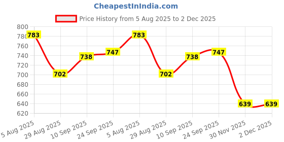 firstcry.com Olio Kids Looper Knit Full Length Polka Dots & Text Printed Winter Wear Sweatshirt & Pant Set - Orange olio kids Price History Graph from 5 Aug 2025 to 1 Dec 2025