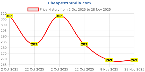 firstcry.com Olio Kids Looper Knit Full Length Printed Track Pant - Red olio kids Price History Graph from 2 Oct 2025 to 28 Nov 2025