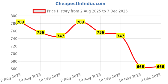 firstcry.com Olio Kids Looper Knit Full Sleeves Winter Wear Co-Ord Sweatshirt & Jogger Set with Abstract Print - Sea Green & Blue olio kids Price History Graph from 2 Aug 2025 to 2 Dec 2025